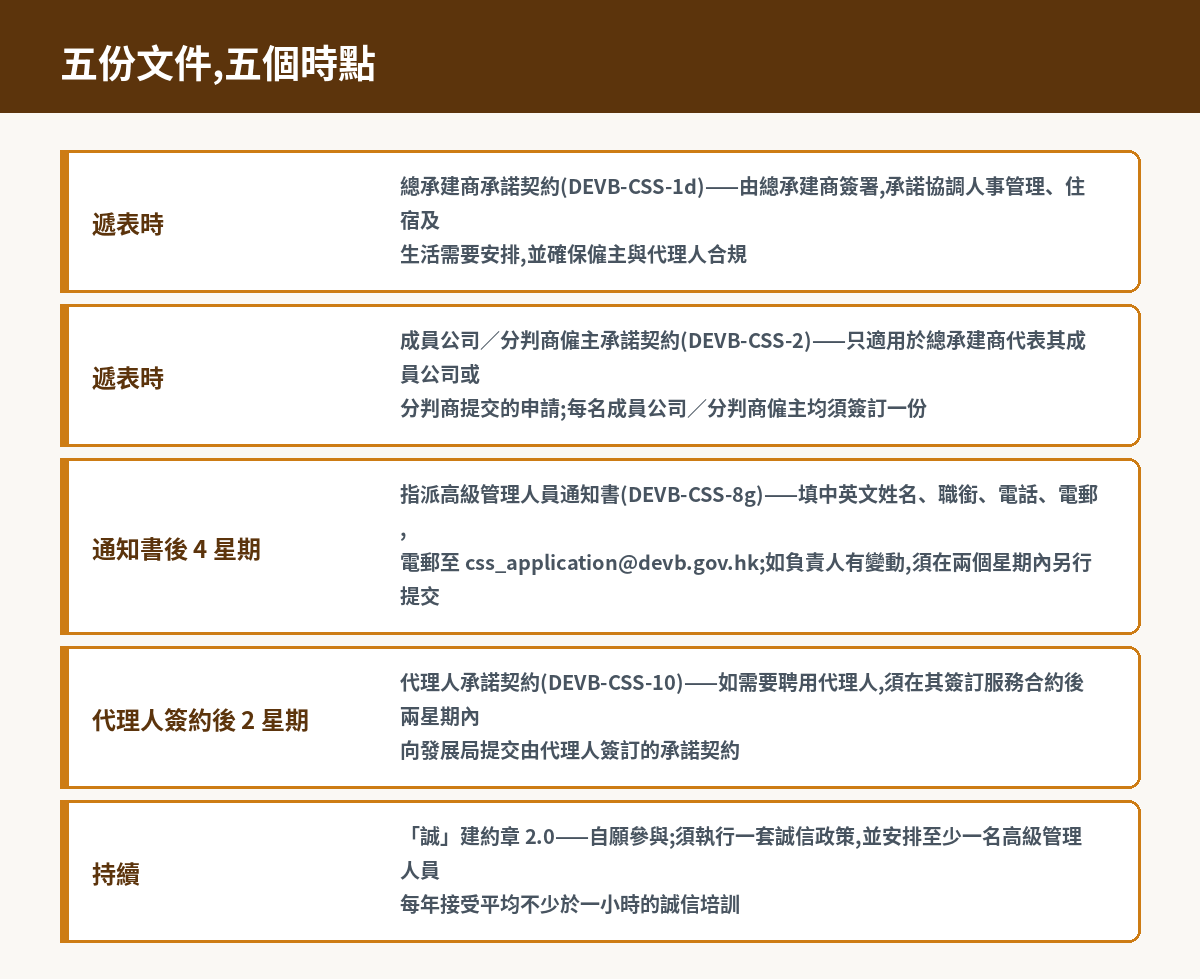 承諾契約與高管通知五份文件時序