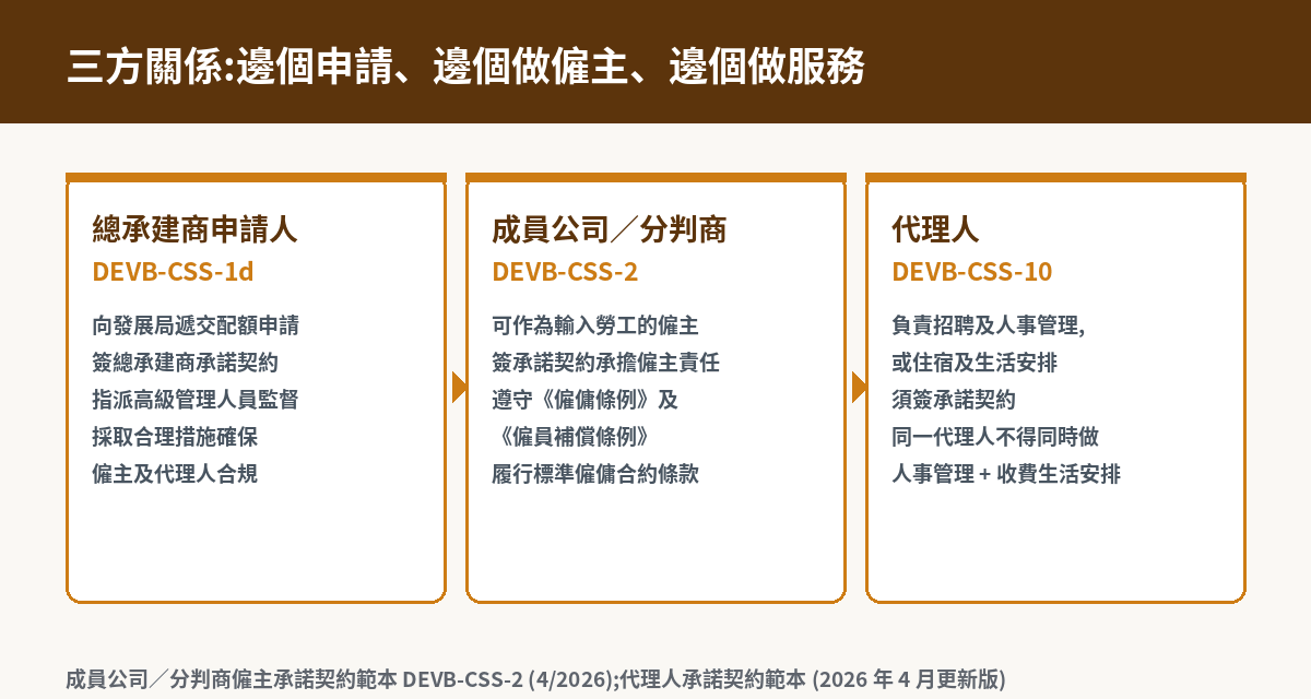 總承建商分判商代理人三方關係