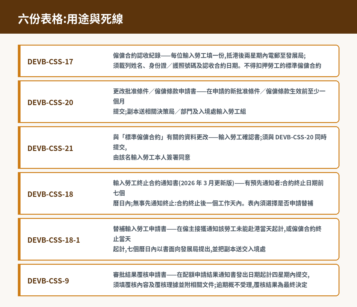 建造業輸入勞工獲批後六份表格用途