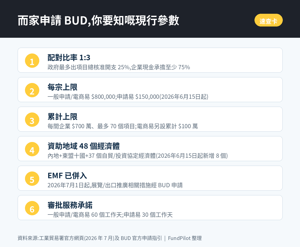 BUD 現行參數速查卡