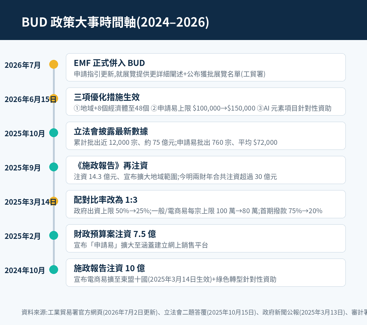 BUD 政策大事時間軸
