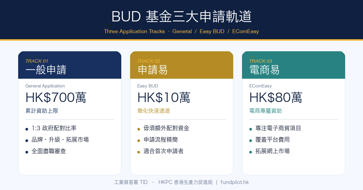 bud-fund-three-application-tracks-easy-bud-ecomeasy.png