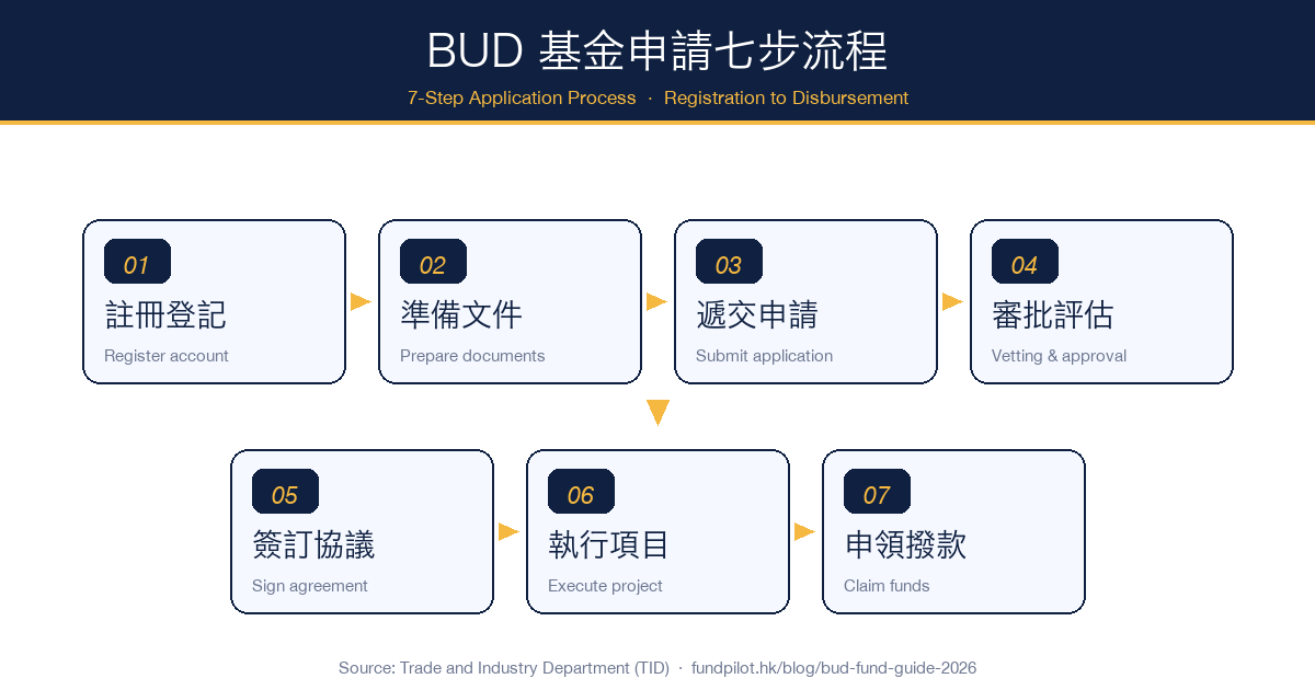 bud-fund-application-7-step-process-flow.png