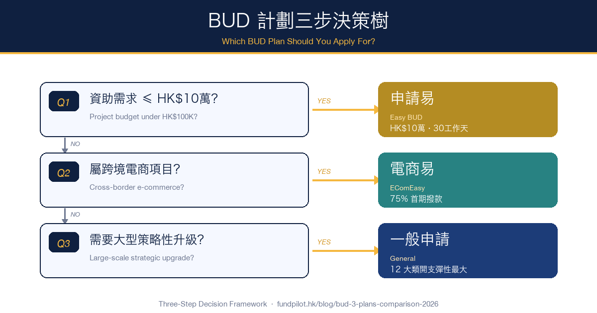 bud-fund-decision-tree-which-plan-to-choose.png