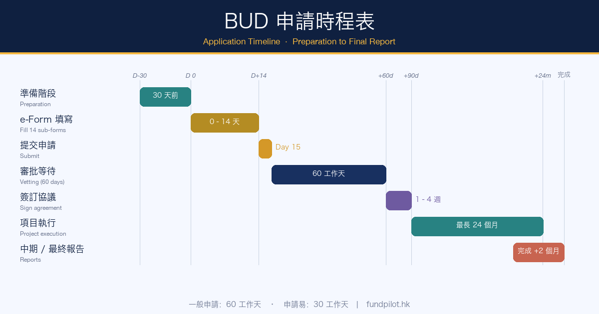 bud-application-timeline-60-working-days-approval.png