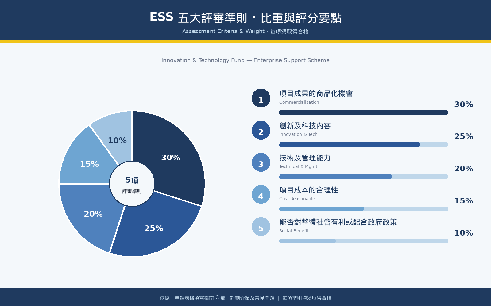 圖1.2-五大評審準則比重.png
