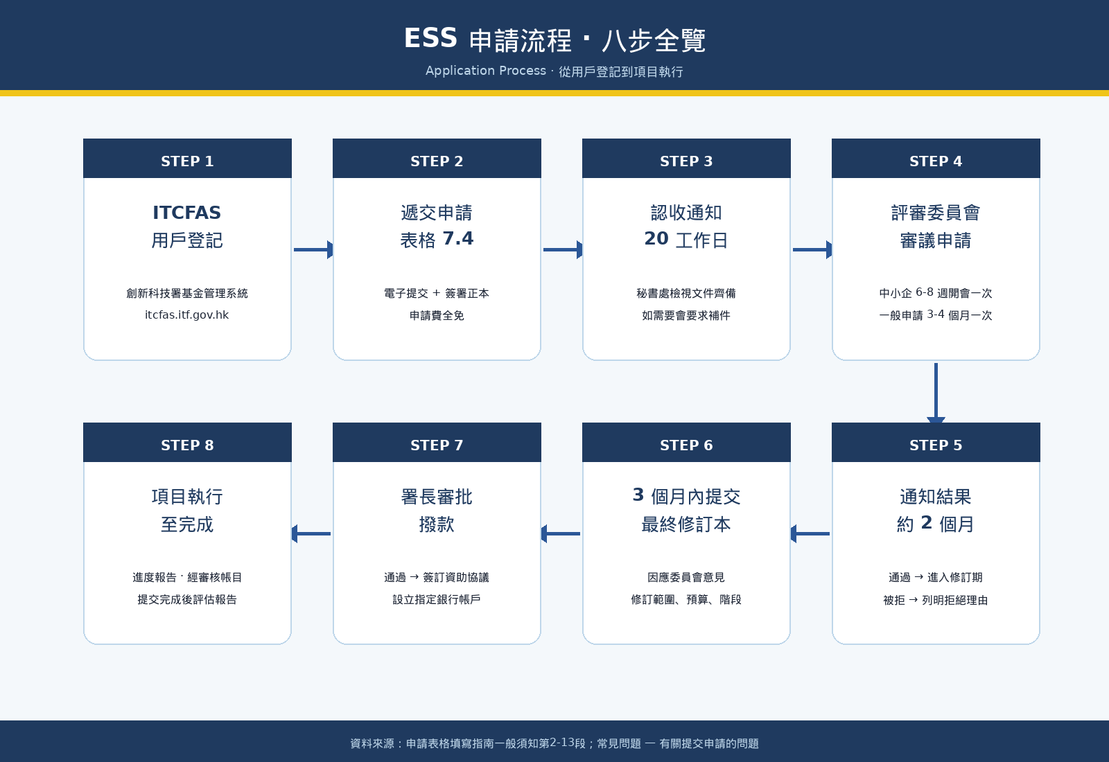 圖1.3-ESS八步申請流程.png