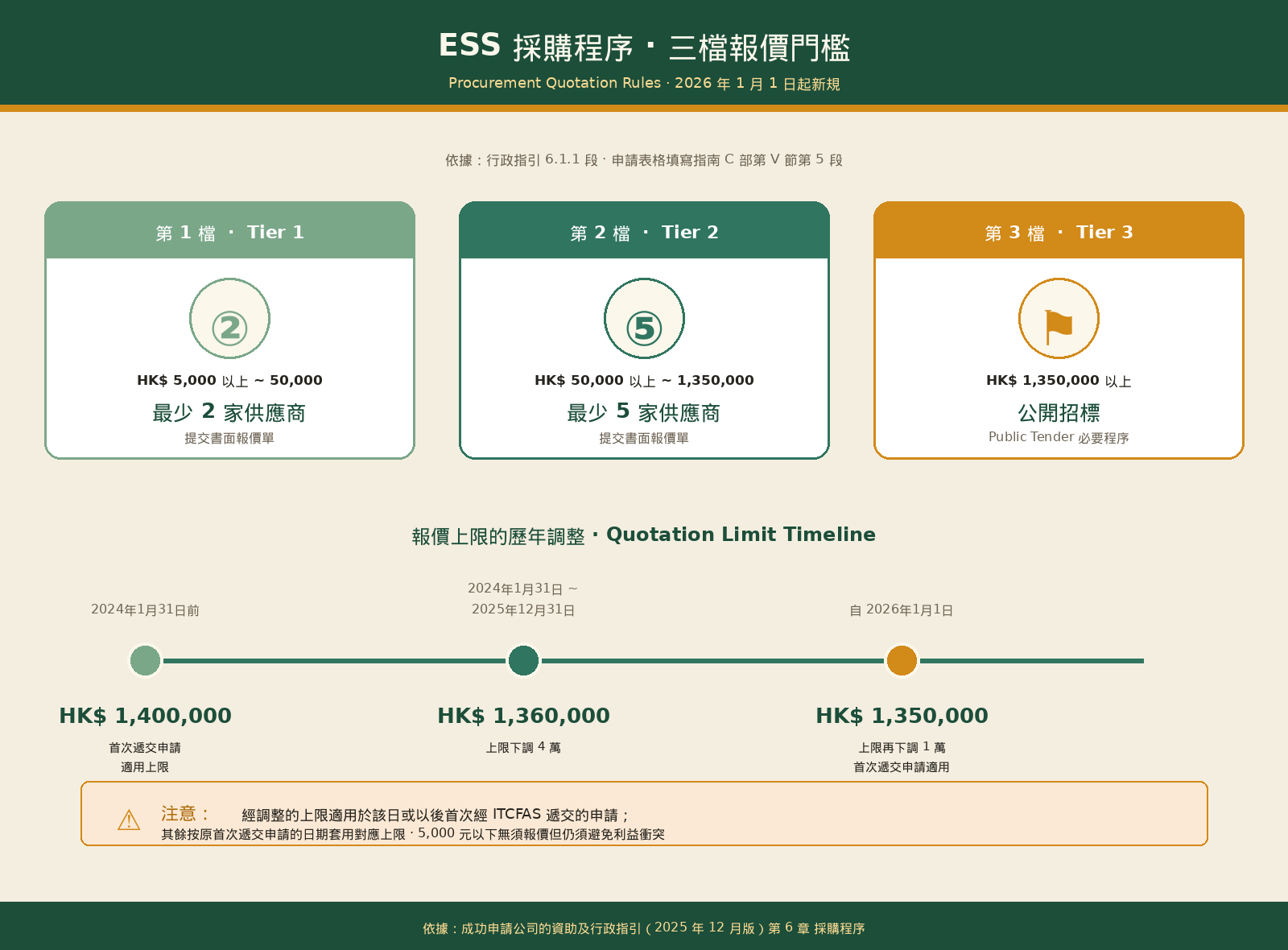 圖2.1-採購報價三檔門檻與2026新規.png