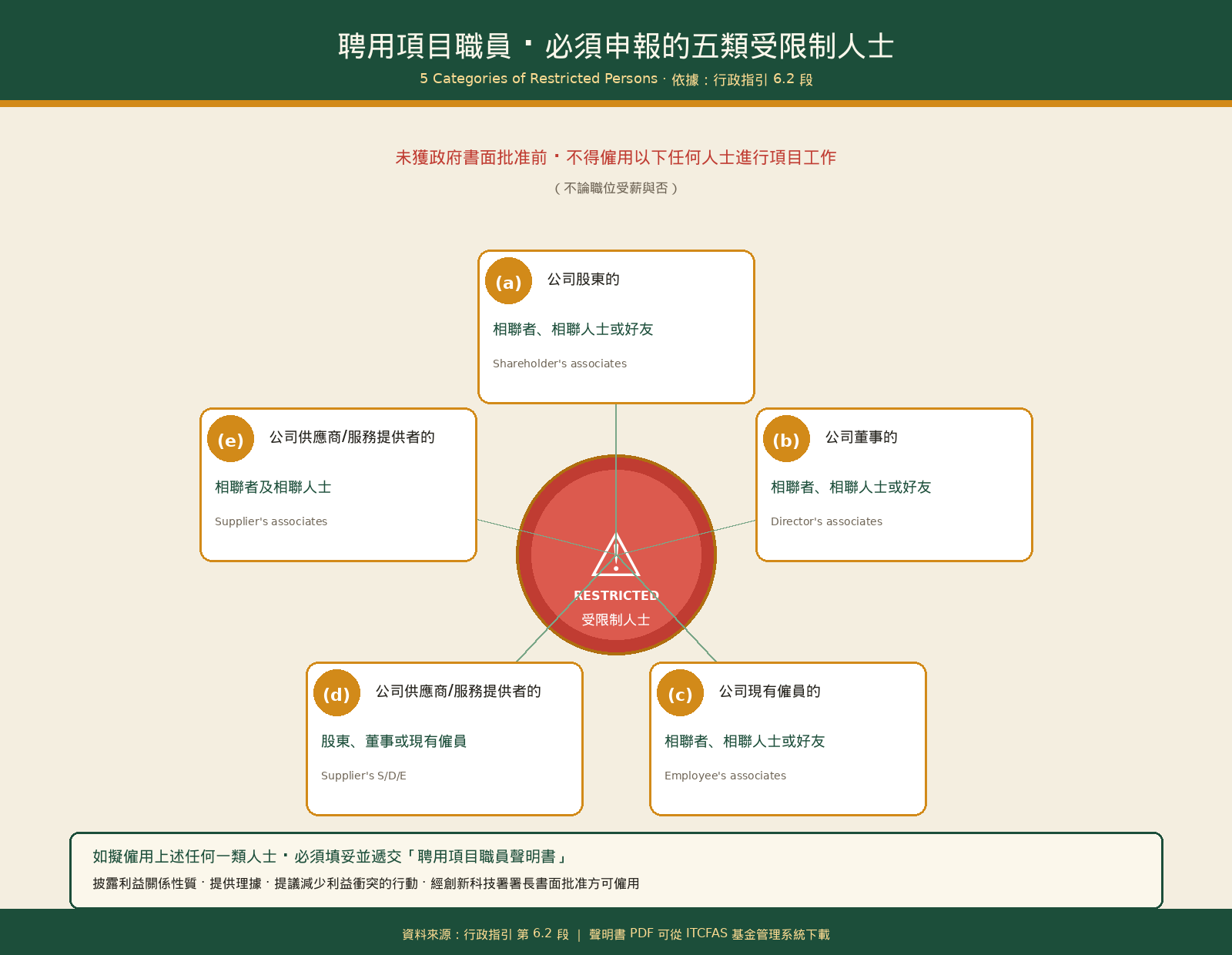 圖2.2-五類受限制人士聘用警示.png