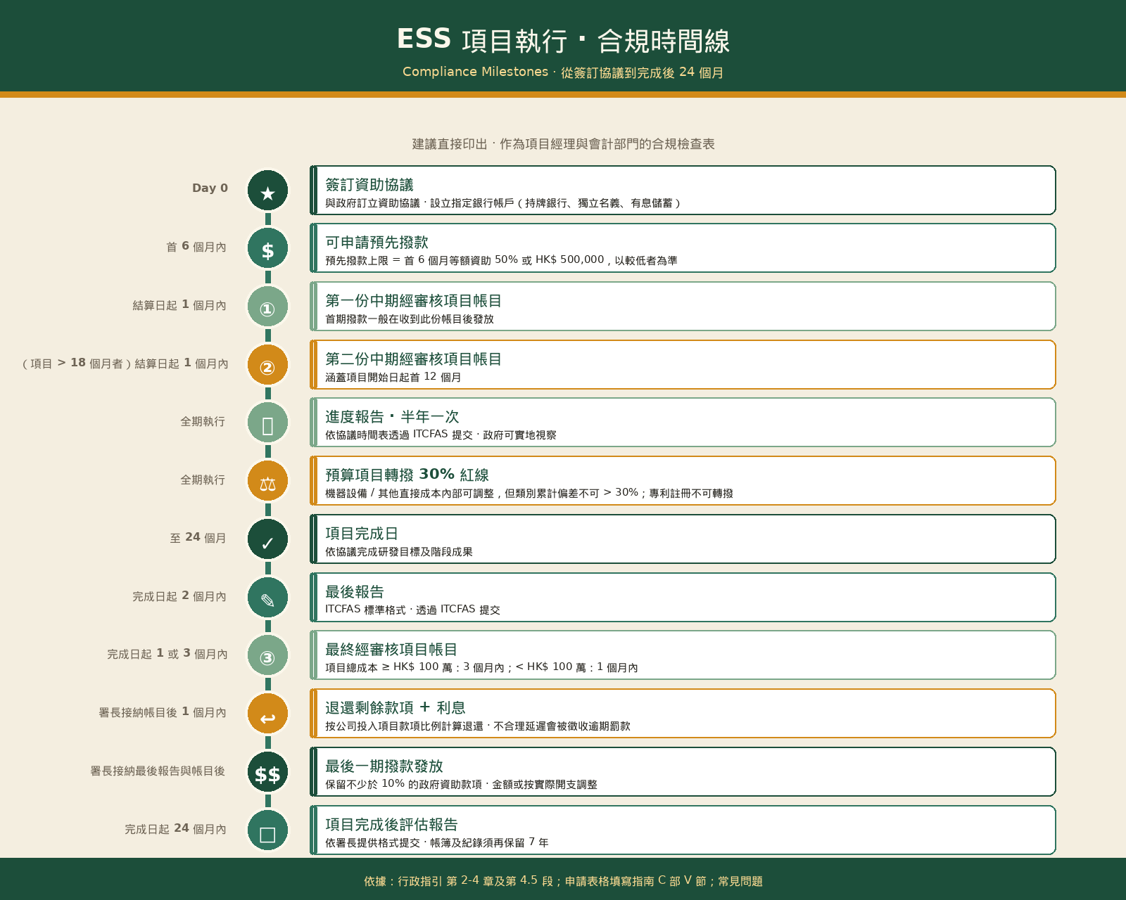 圖2.3-項目執行合規時間線.png
