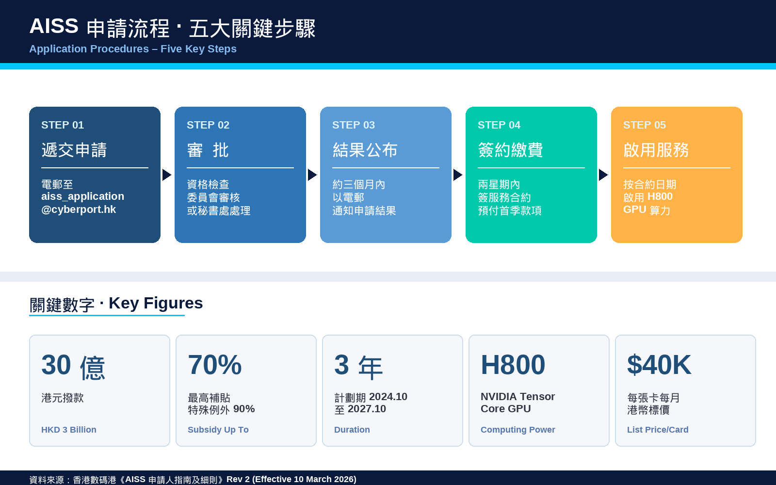03_申請流程與關鍵數字.png