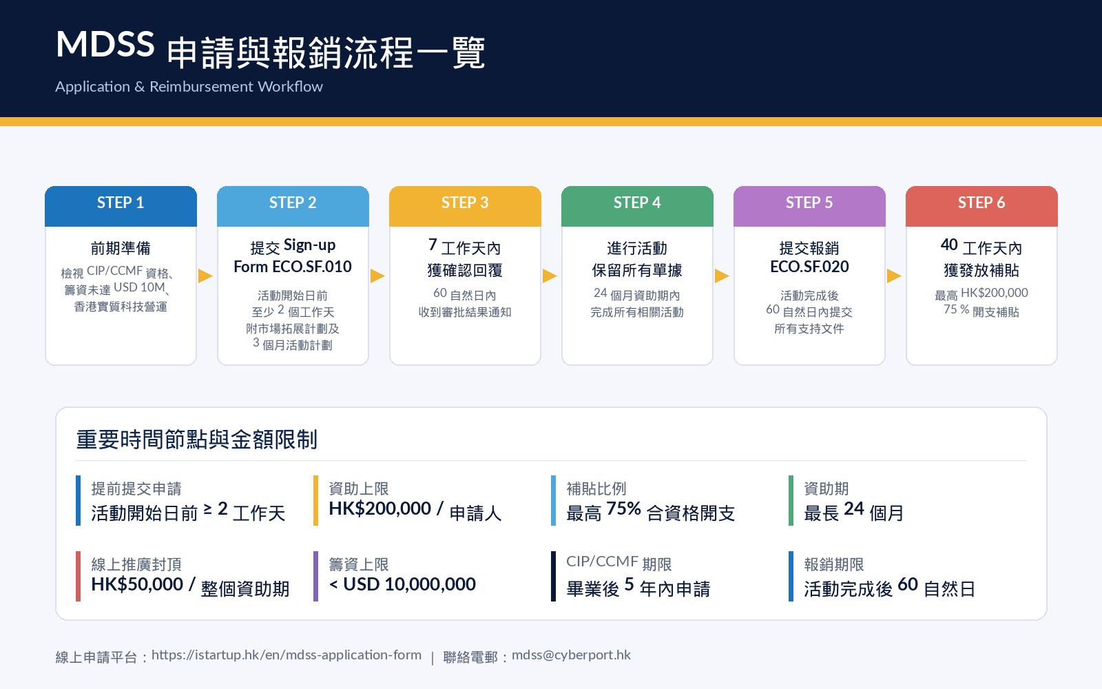 03_配圖_MDSS申請流程及關鍵時間節點.jpg