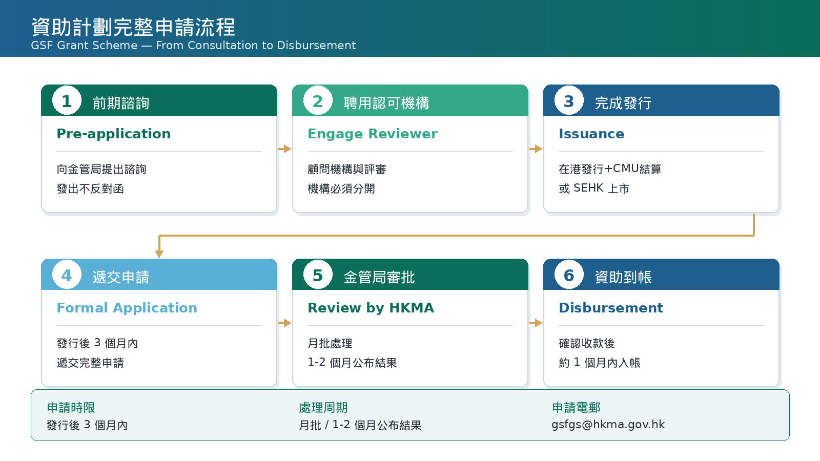 03_配圖_完整申請流程.png
