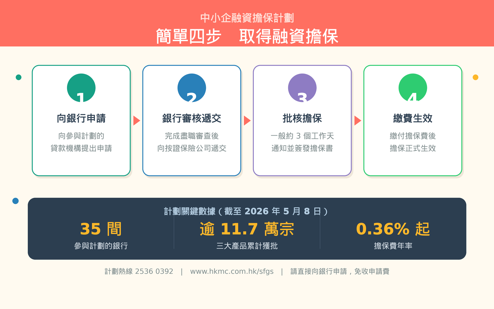 申請流程與數據圖.png