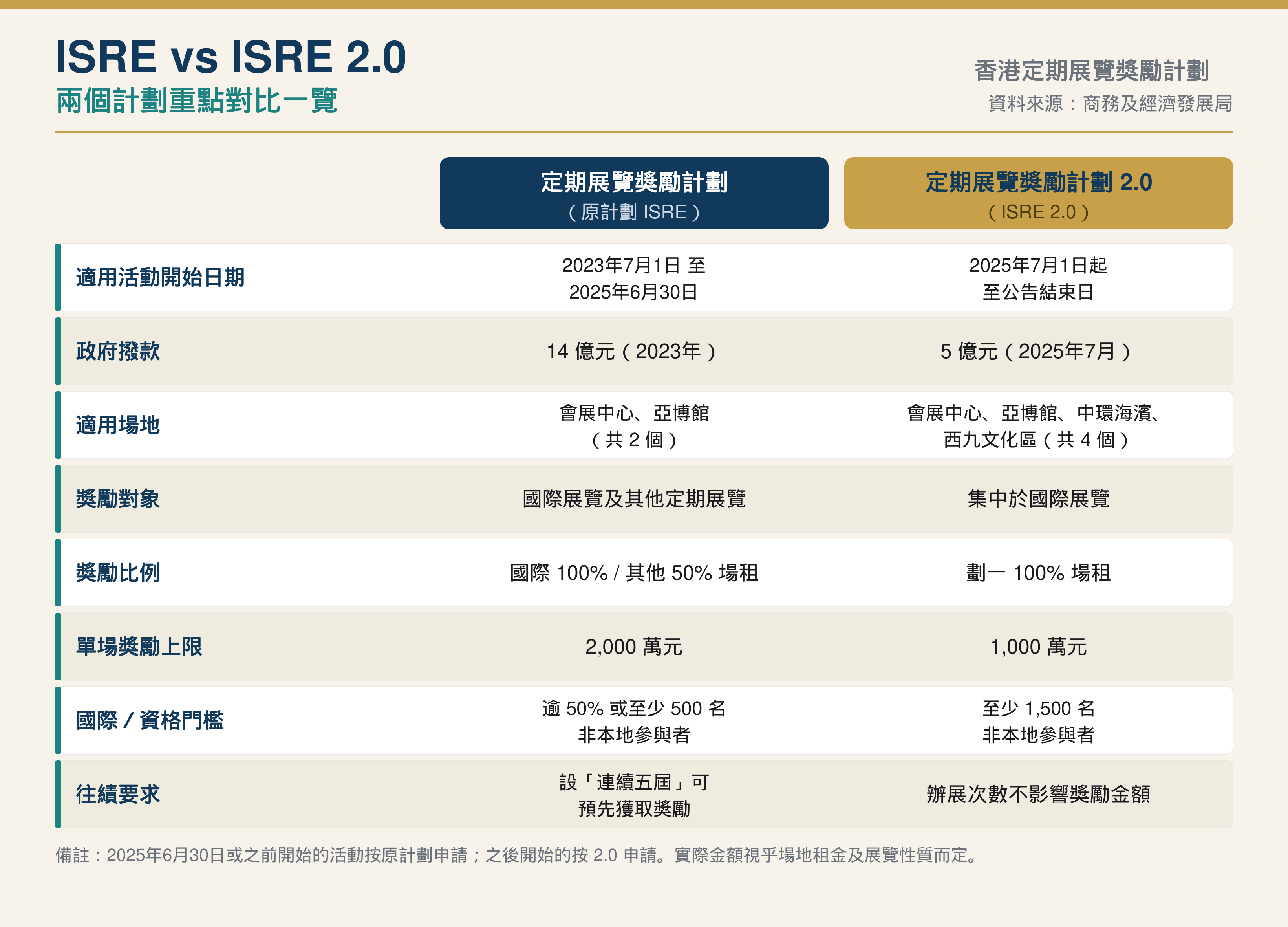 定期展覽獎勵計劃-ISRE與2.0對比圖.png
