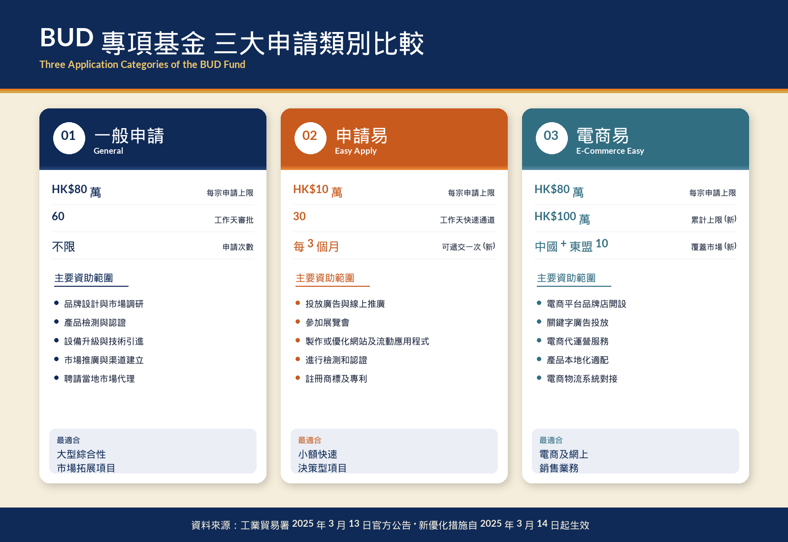 EMF_BUD整合_文章配圖_02_BUD三類別對比.png