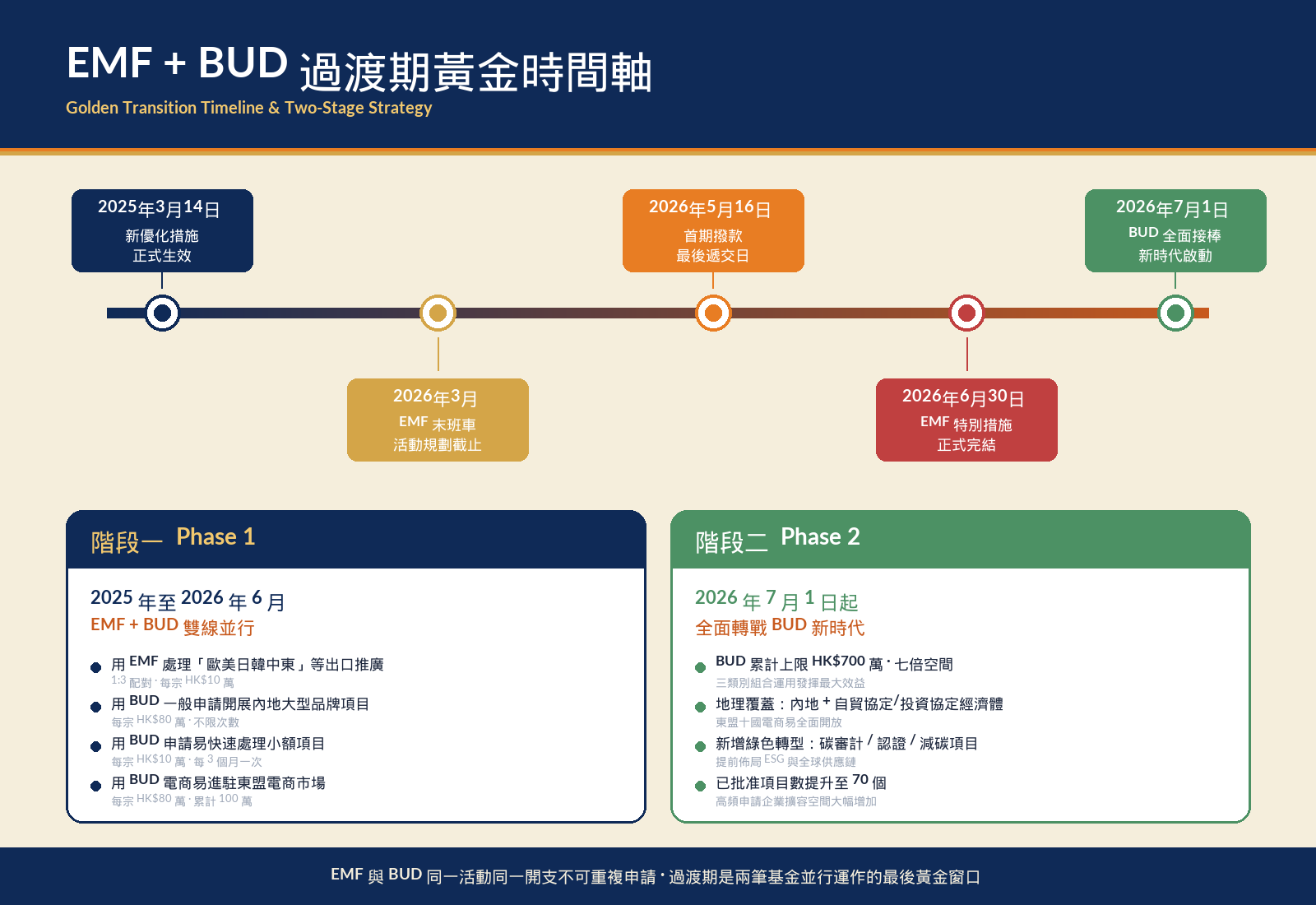 EMF_BUD整合_文章配圖_03_時間軸與策略.png