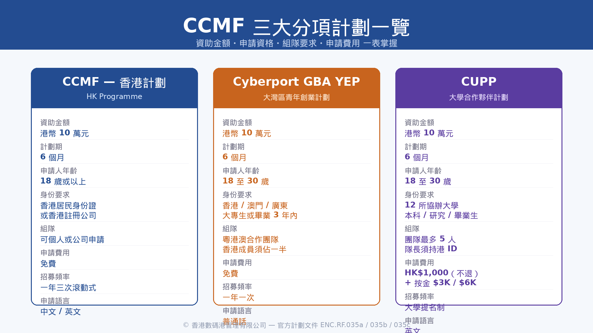CCMF三大分項計劃對比