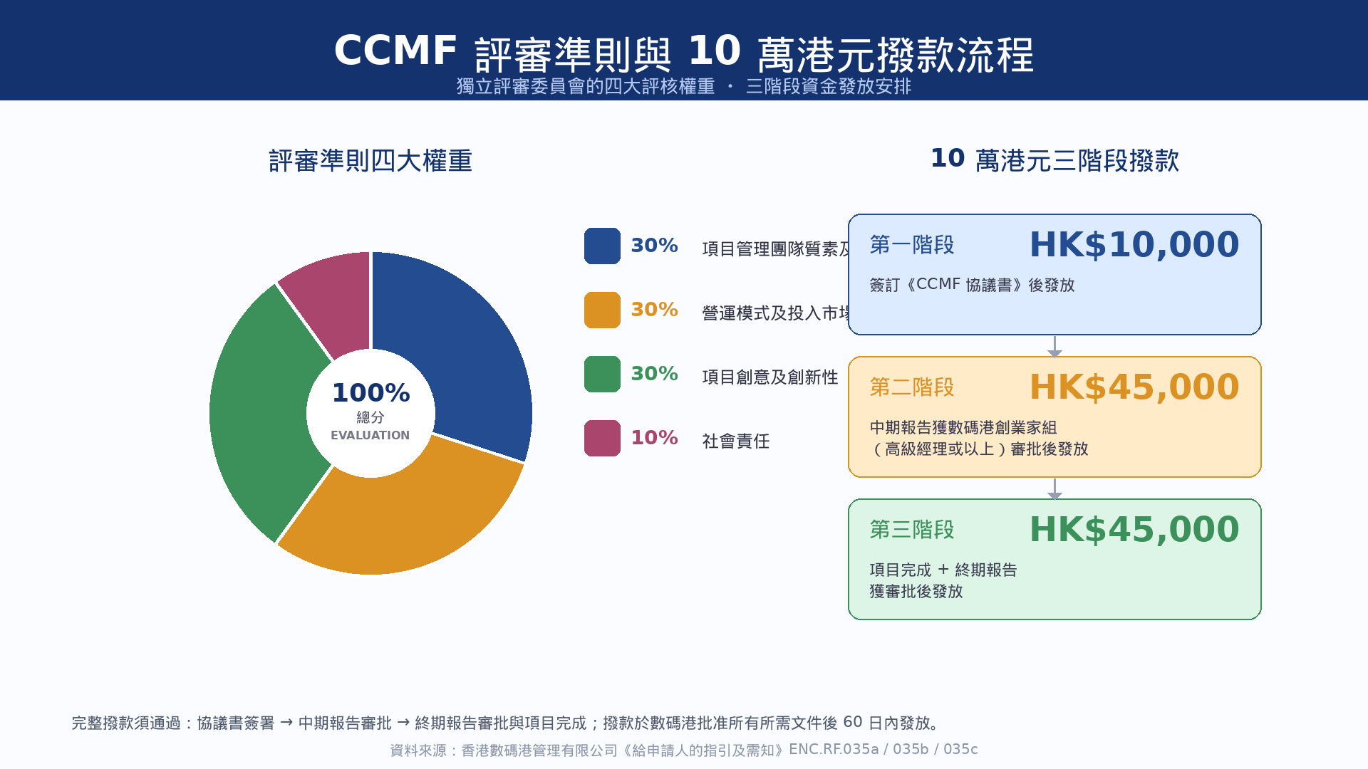 CCMF評審準則與撥款流程