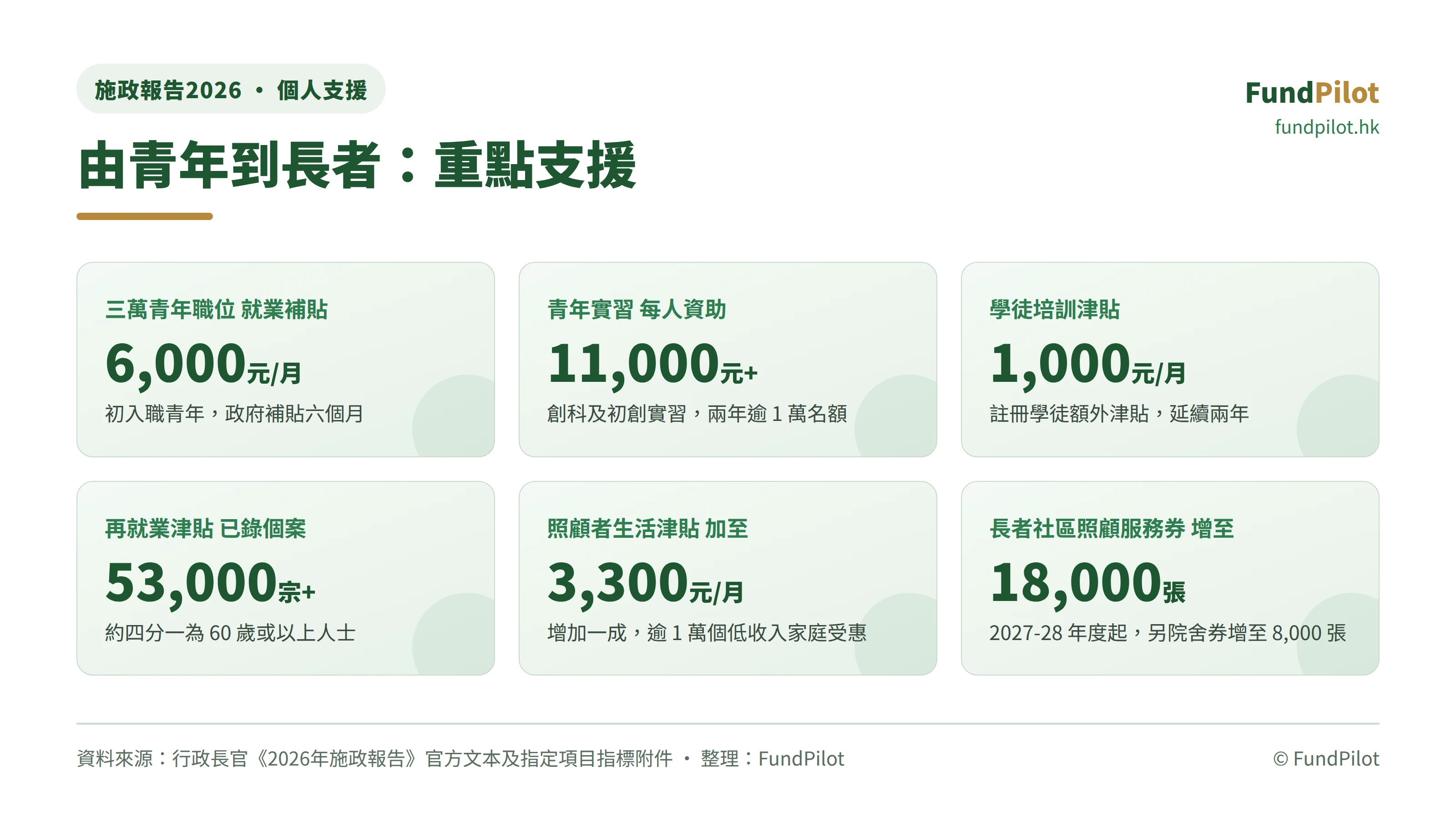 由青年到長者：重點支援金額一覽
