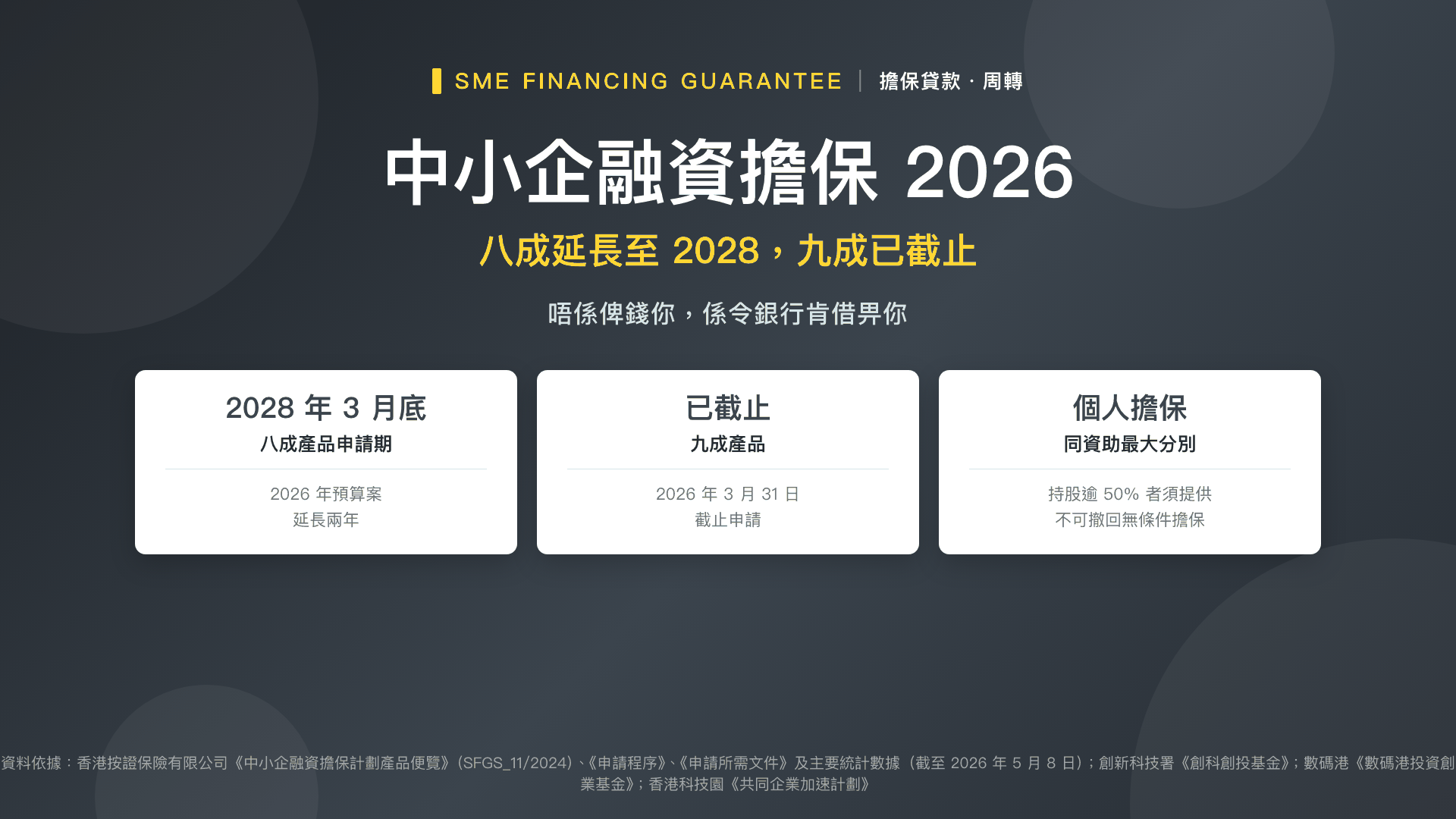 中小企融資擔保 2026:八成產品延長至 2028 年,九成已截止