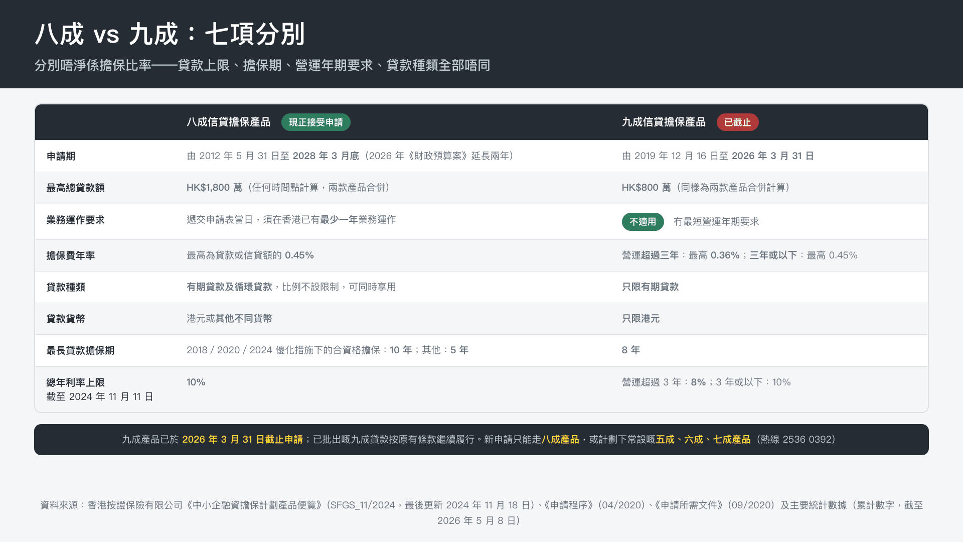 八成與九成信貸擔保產品七項分別對照表:申請期、貸款上限、擔保費、貸款種類、貨幣、擔保期、利率上限