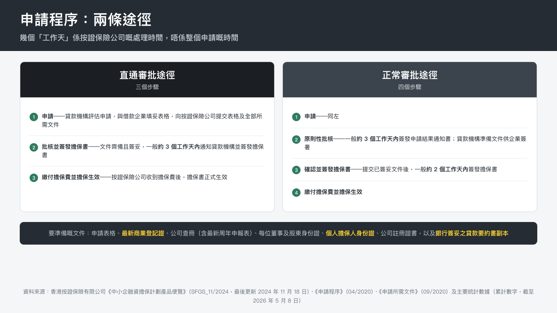八成信貸擔保計劃申請流程:直通審批途徑與正常審批途徑的步驟對照,以及所需文件清單