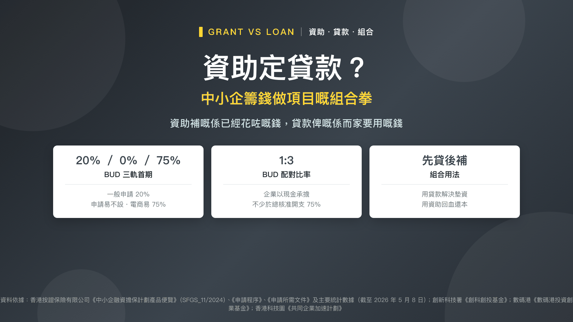 資助定貸款?中小企籌錢做項目嘅組合拳