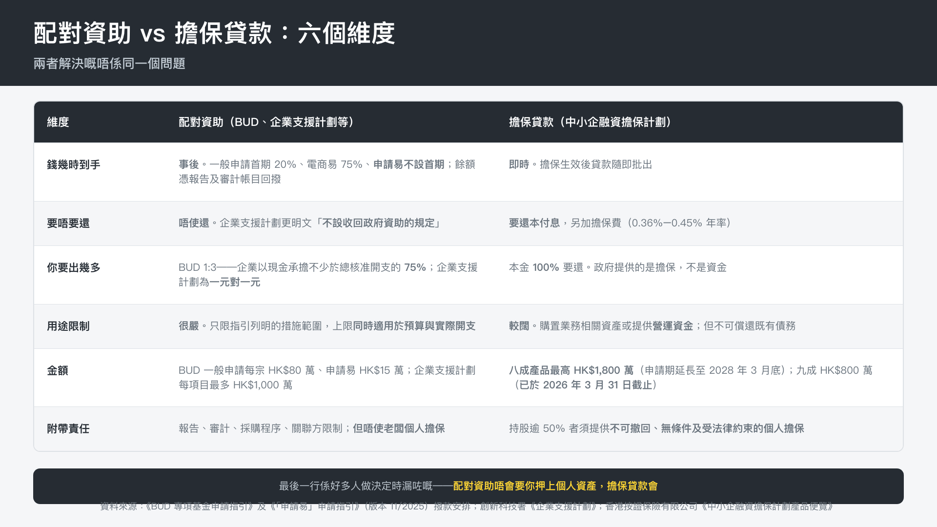 配對資助與擔保貸款的六維度對照