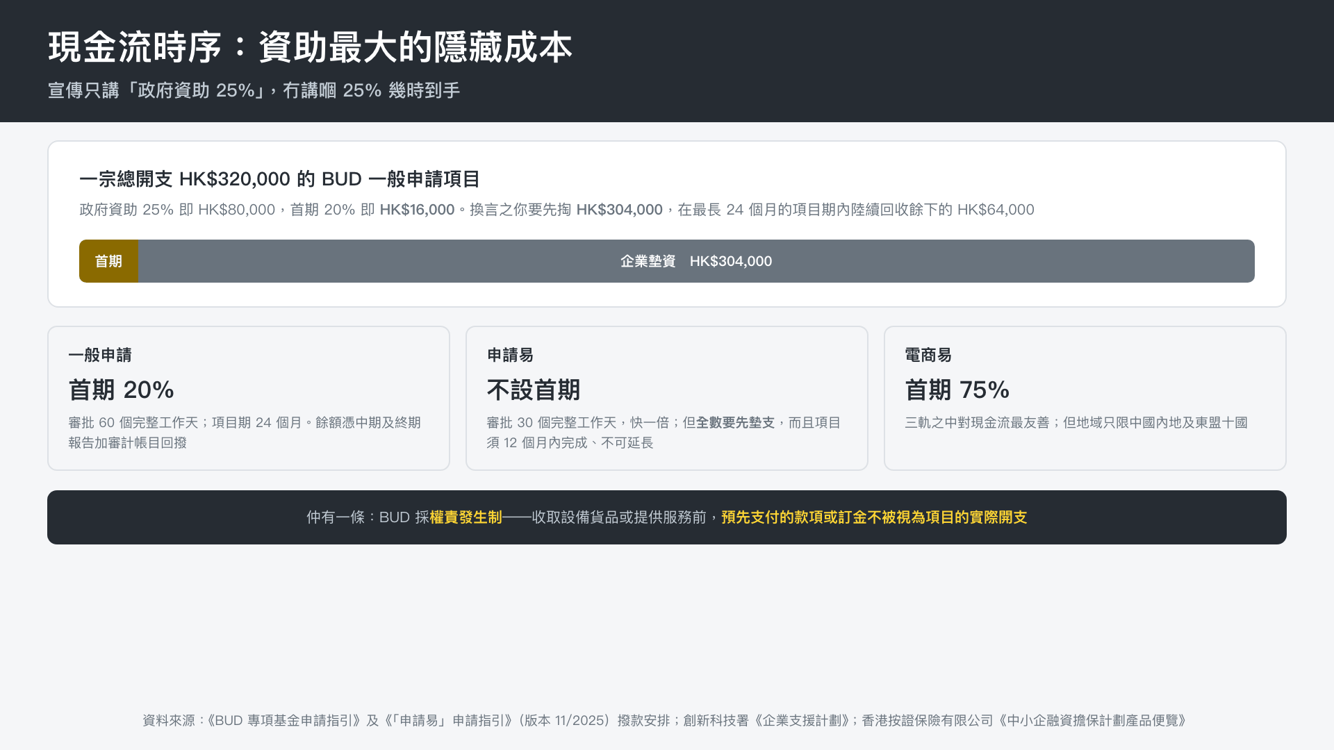 資助與貸款的現金流時序對照