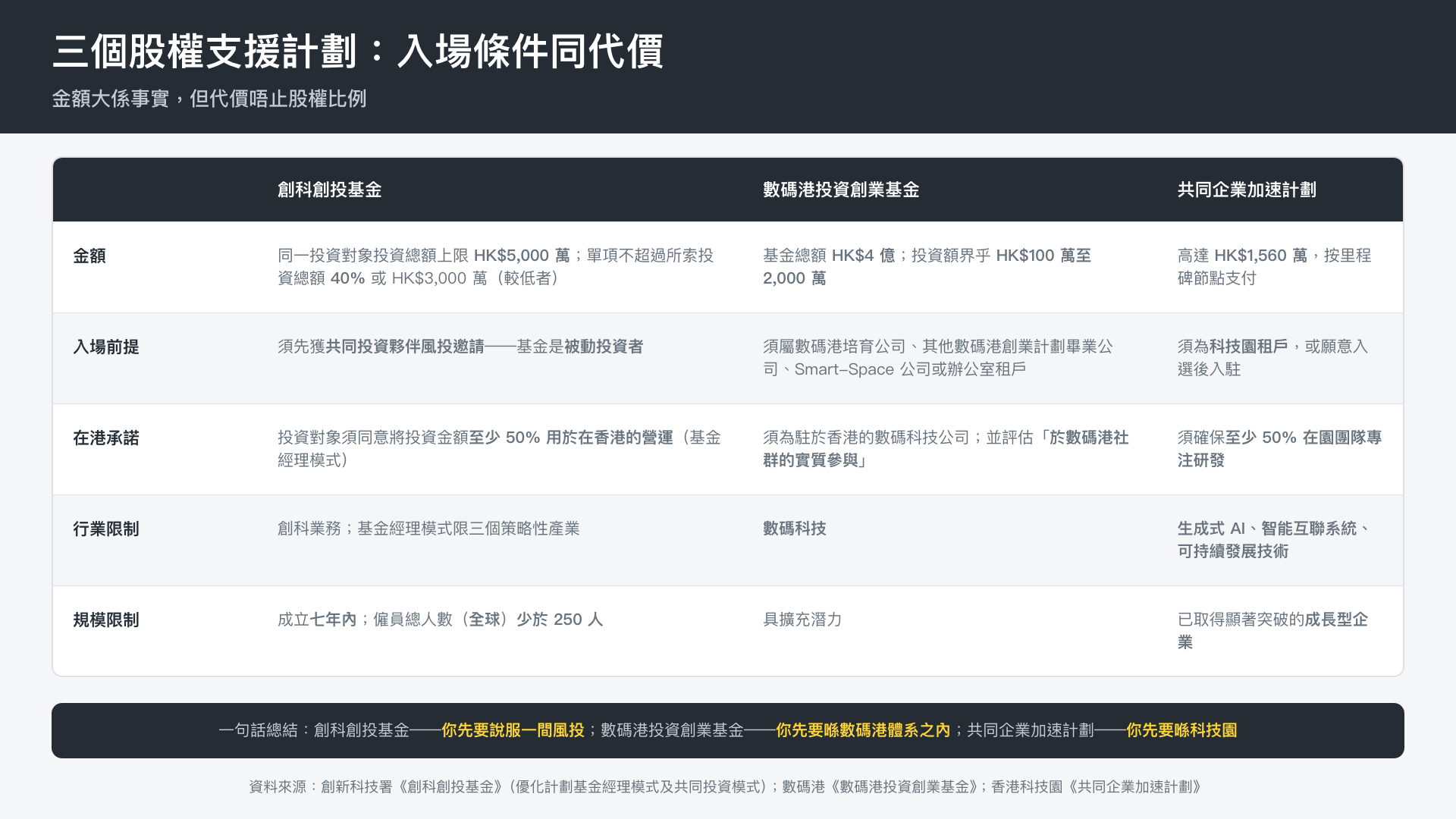 三個股權支援計劃的對照
