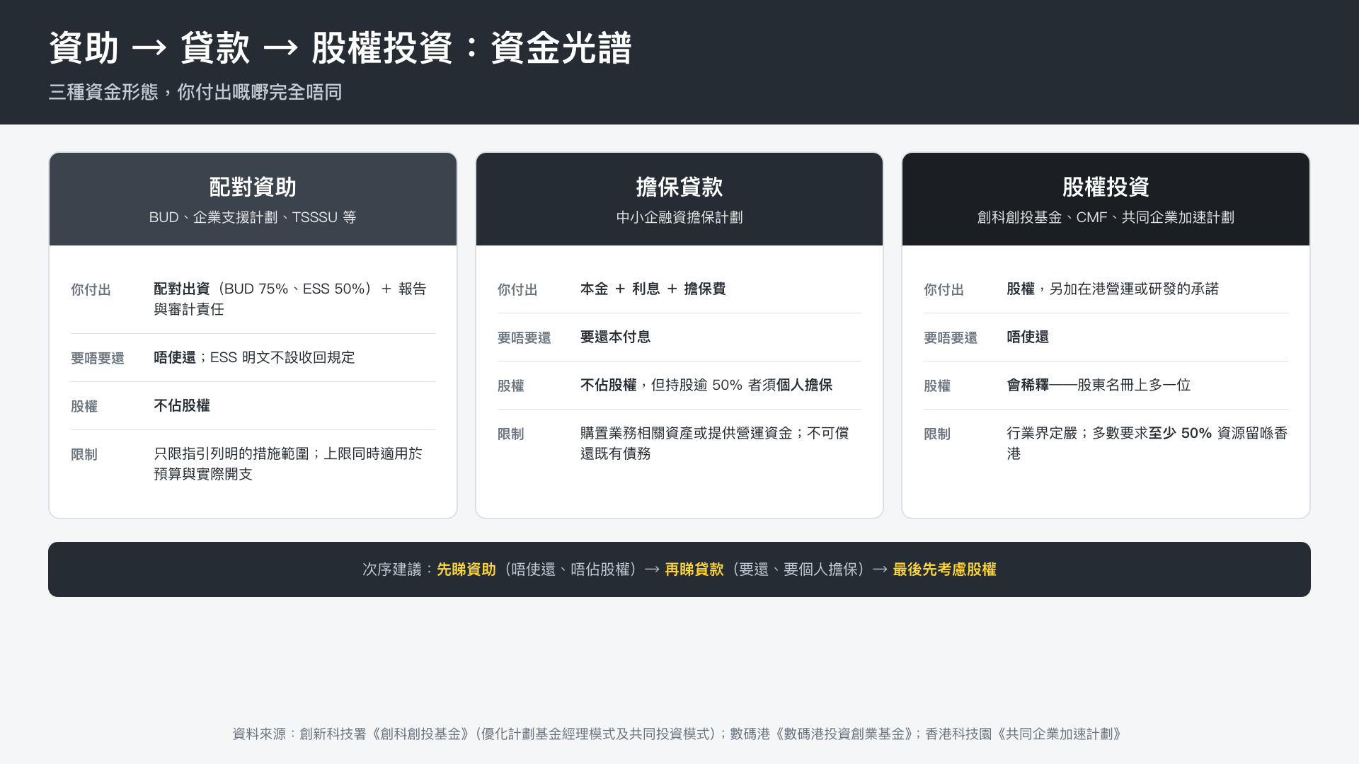 資助 → 貸款 → 股權投資的資金光譜