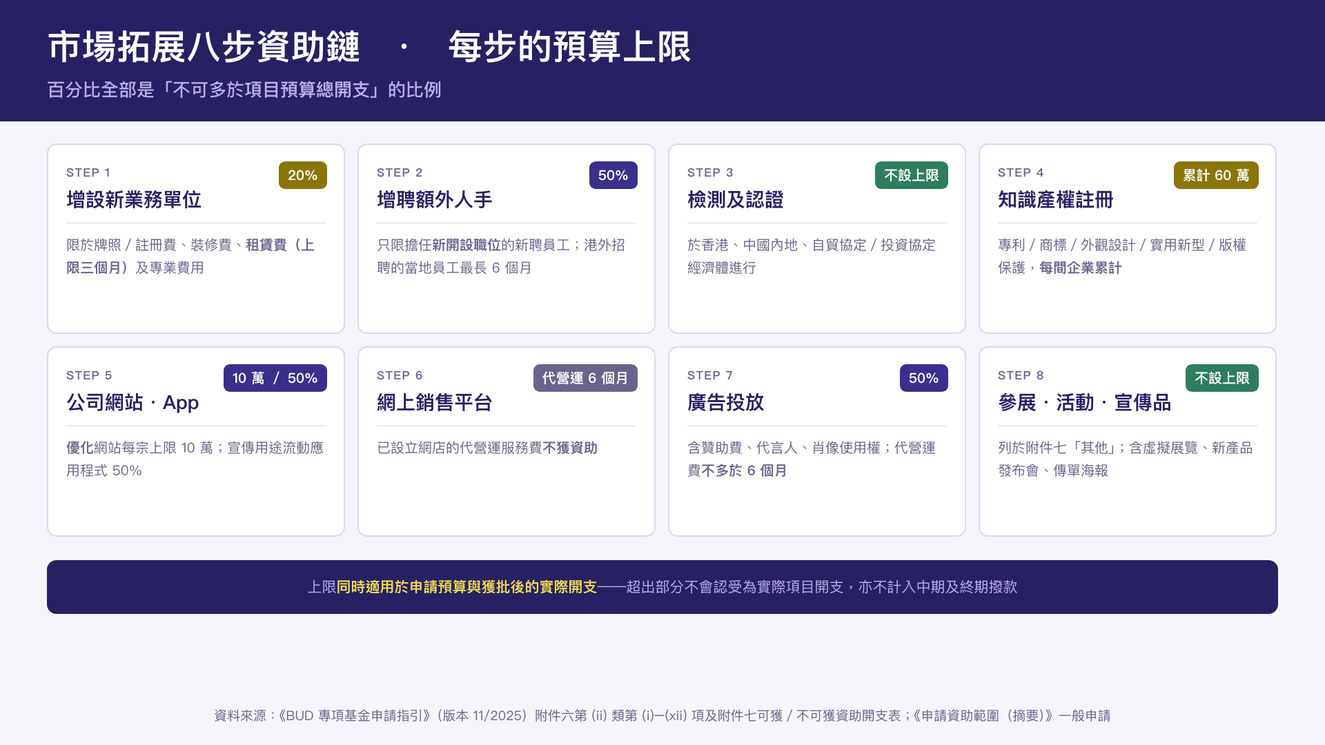 市場拓展的八步資助鏈路,以及每一步的預算上限