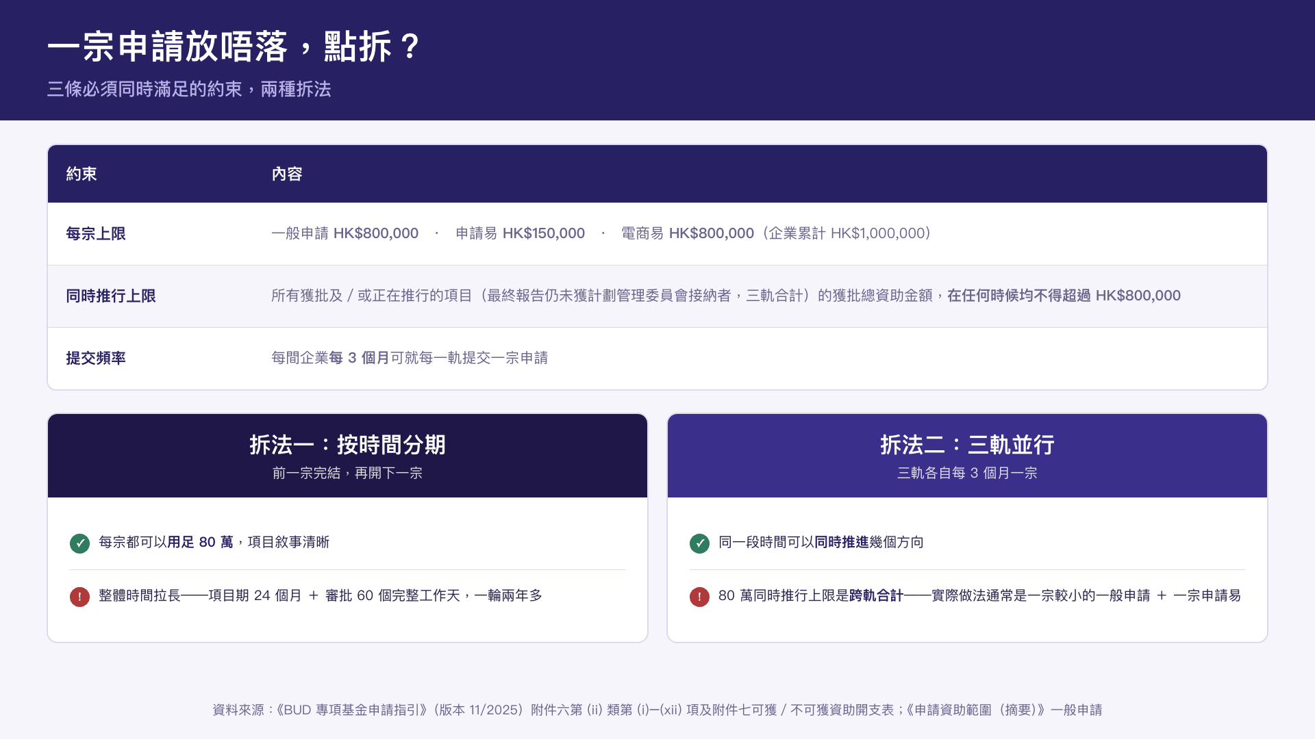 把一個大計劃拆成多宗申請,以及 80 萬同時推行上限的約束