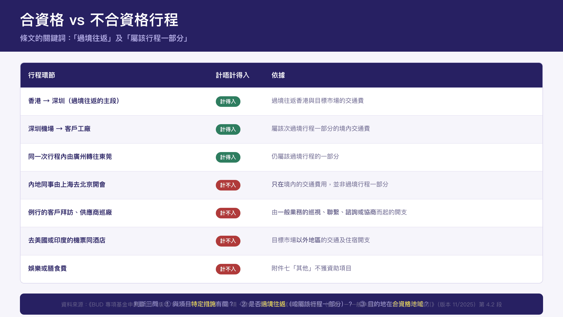 合資格與不合資格行程對照——「過境行程一部分」的判斷