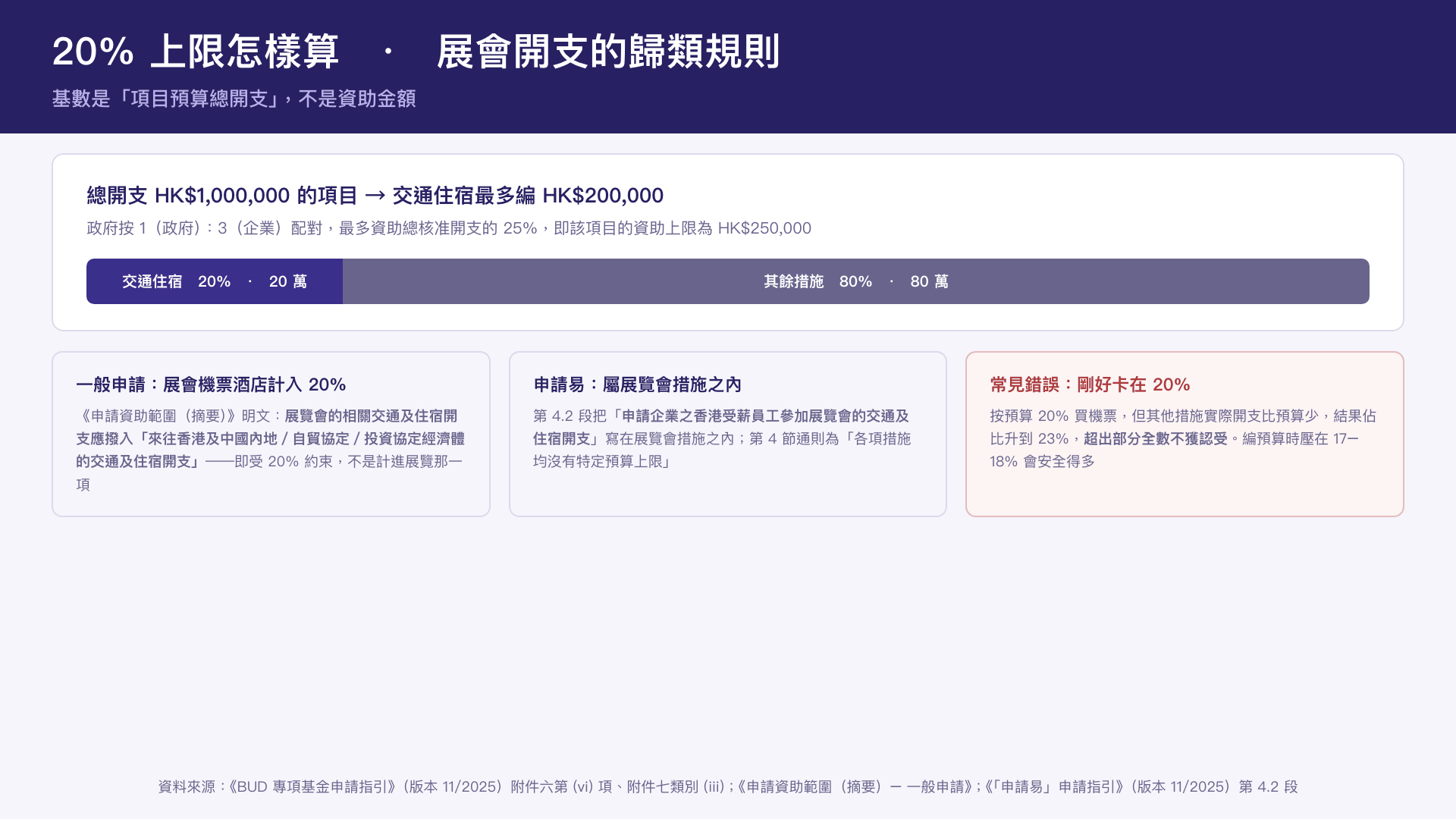 20% 上限的計算基礎與常見編排錯誤