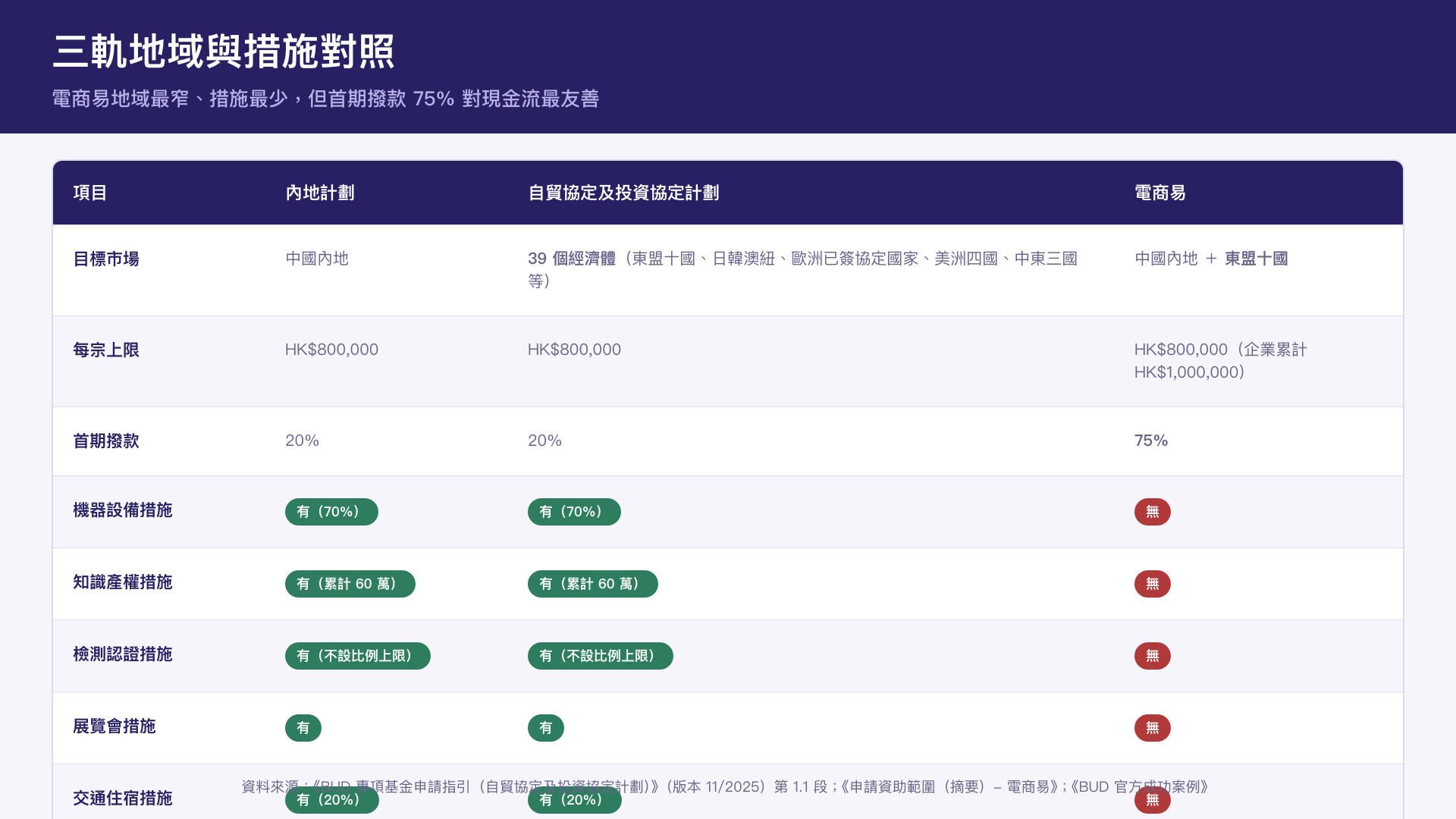 內地計劃、自貿協定及投資協定計劃、電商易的地域範圍對照