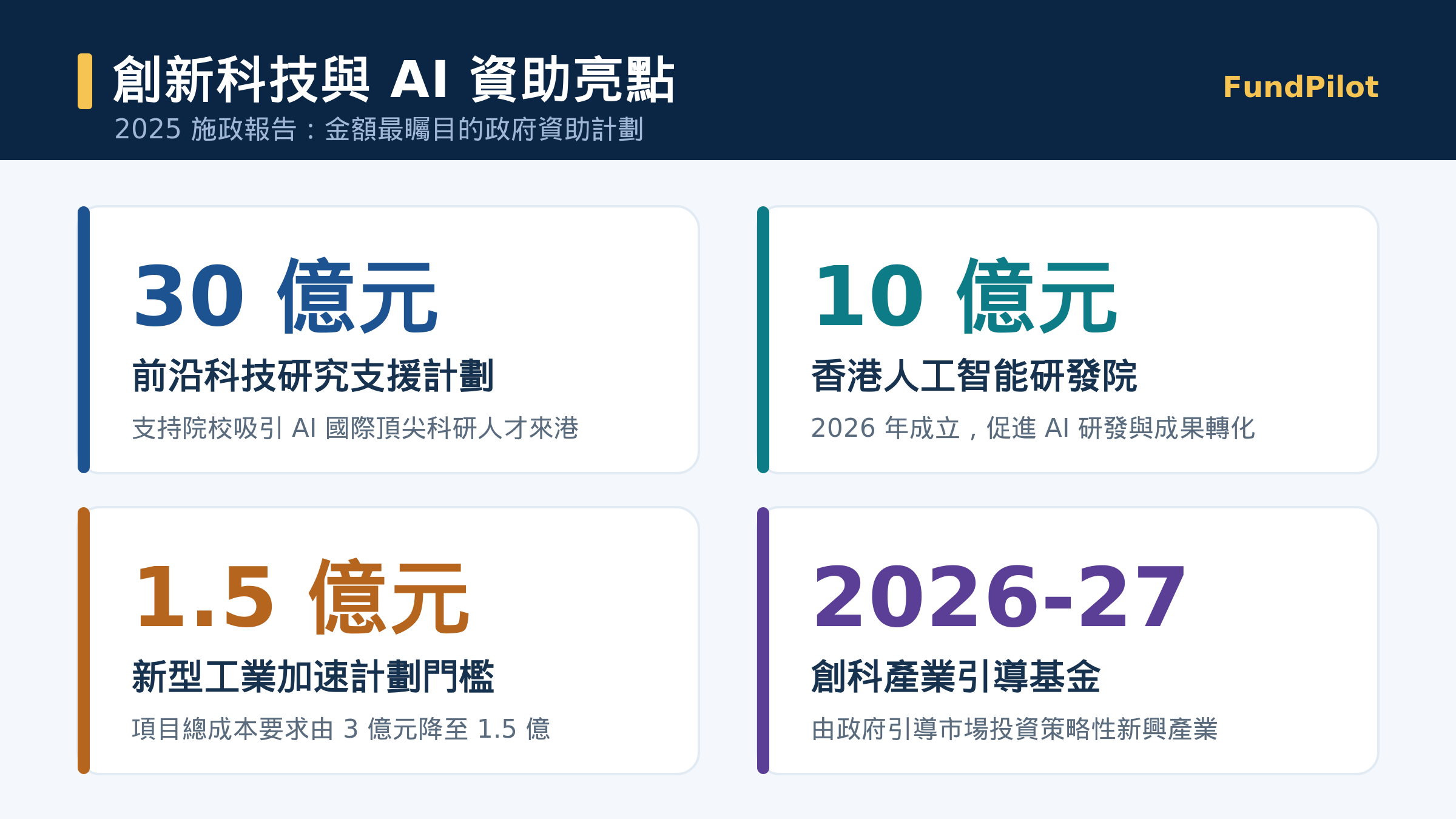 施政報告創科資助亮點