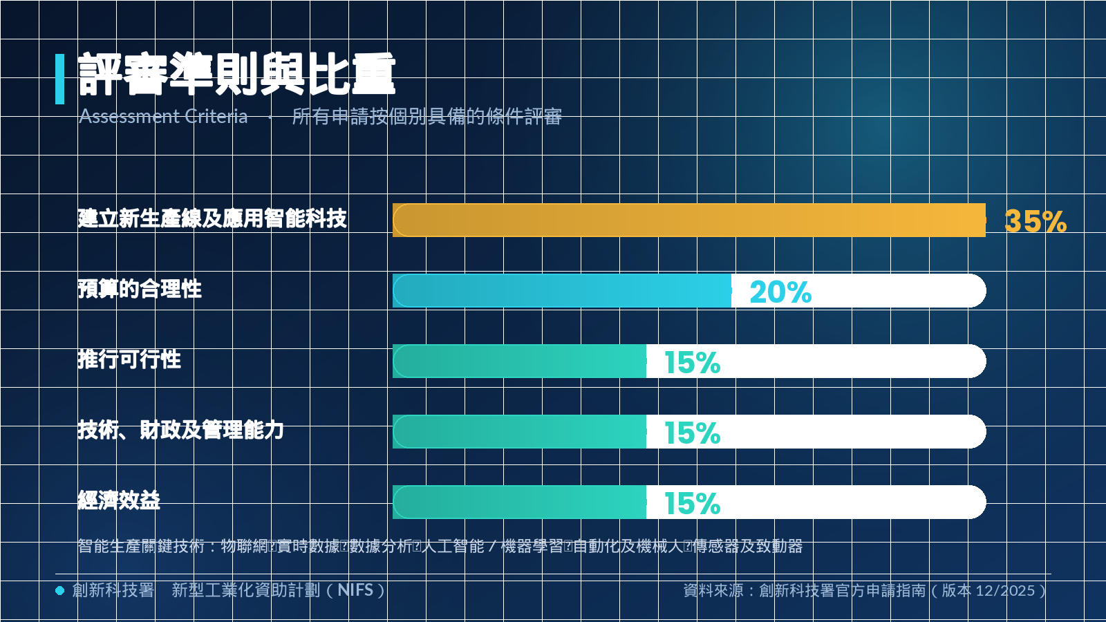 五大評審準則所佔比重