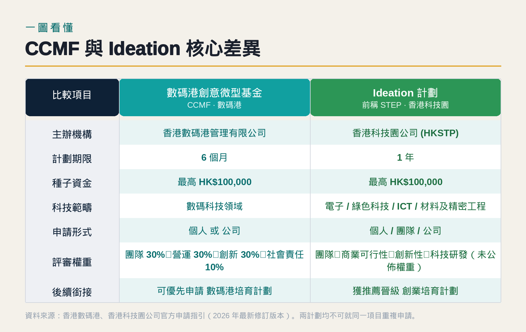 CCMF 與 Ideation 核心差異對照