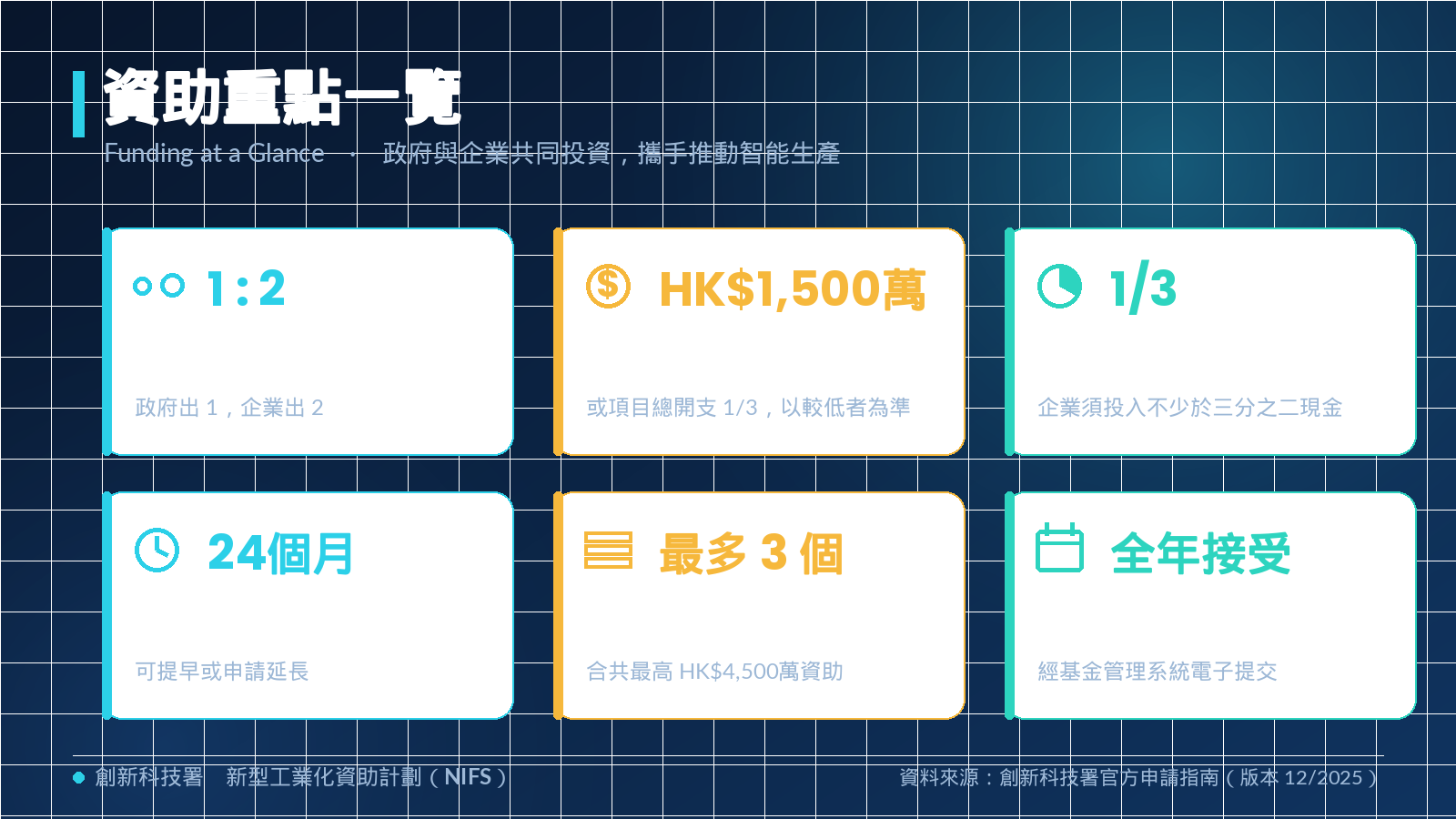 資助重點一覽——配對比例、上限、項目數目及期限