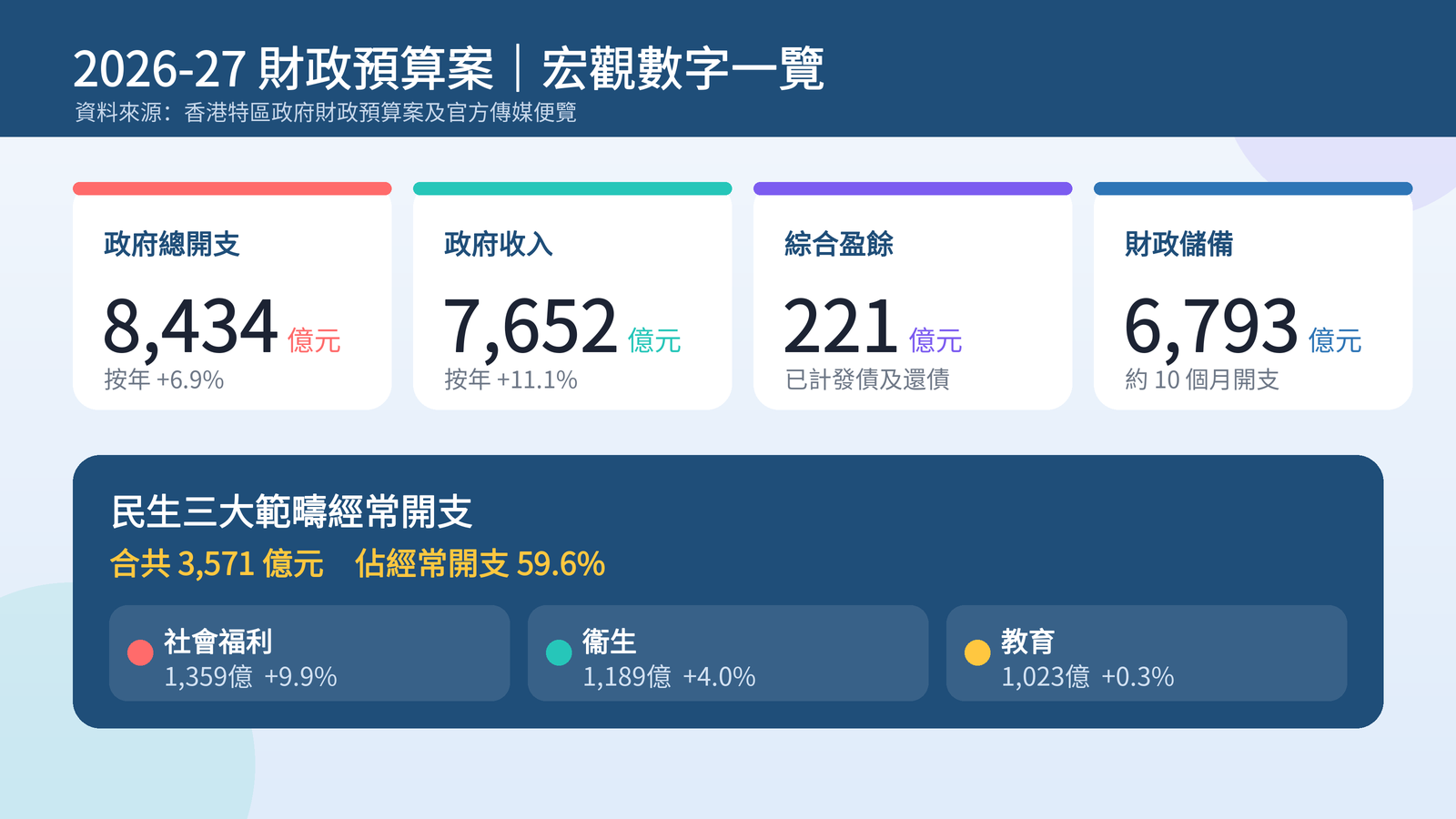 財政預算案宏觀數字
