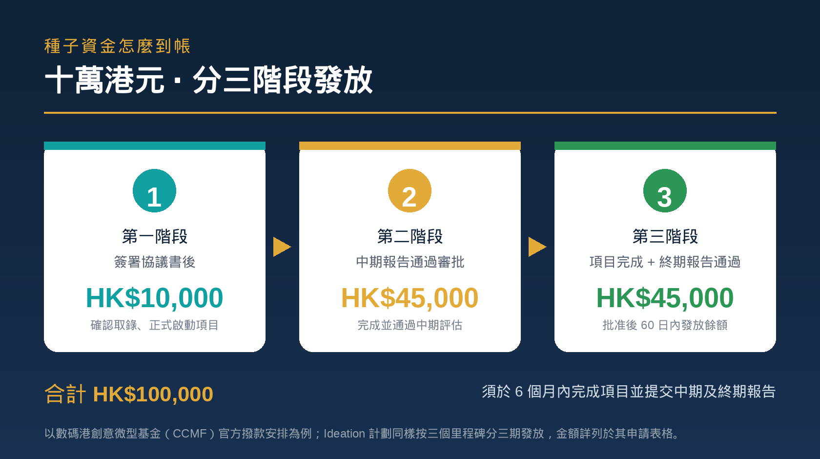 CCMF 種子資金分三階段發放
