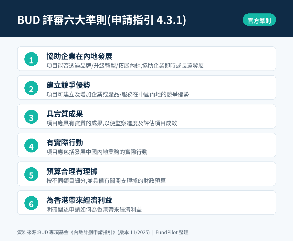 BUD 評審六大準則