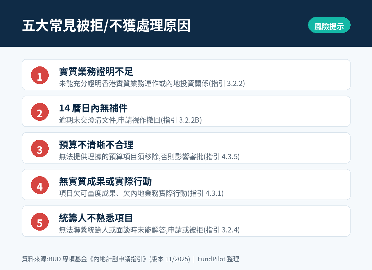 五大常見被拒原因