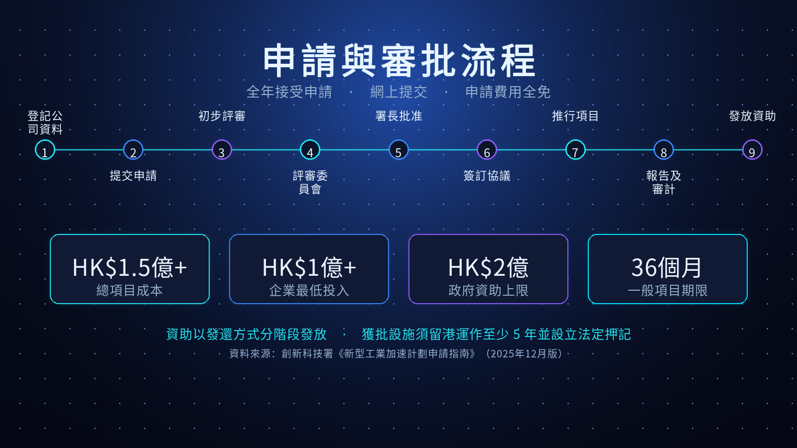 新型工業加速計劃的申請、審批流程與關鍵資助數字