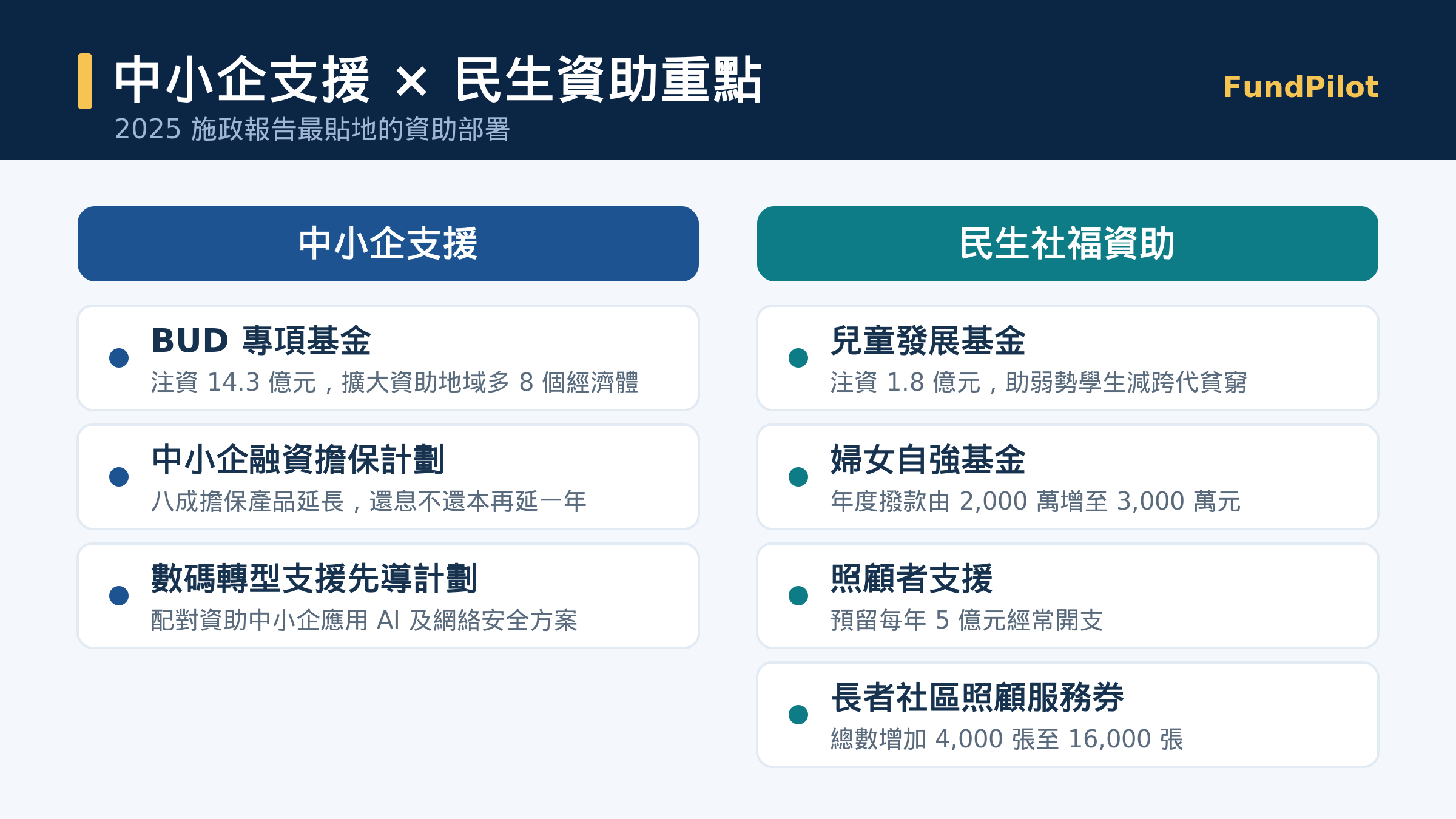 施政報告中小企與民生資助部署