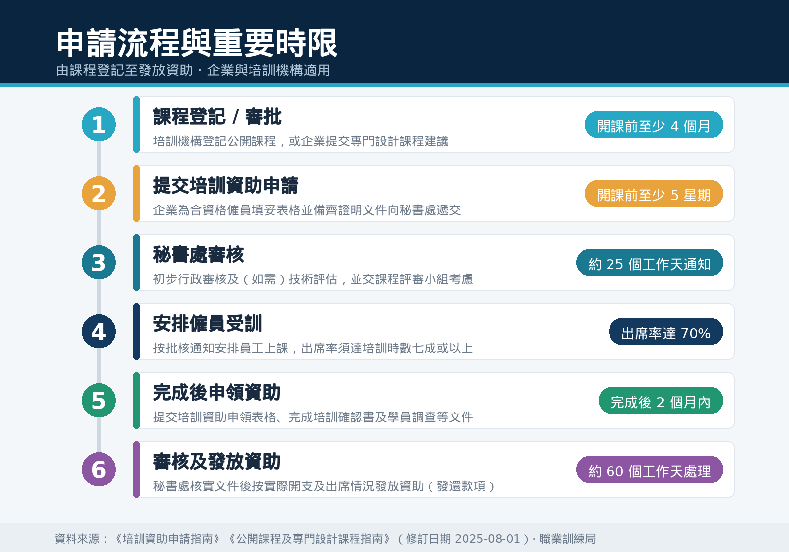 NITTP 申請流程與時限