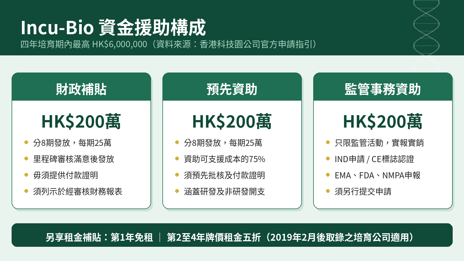 Incu-Bio 資金援助構成