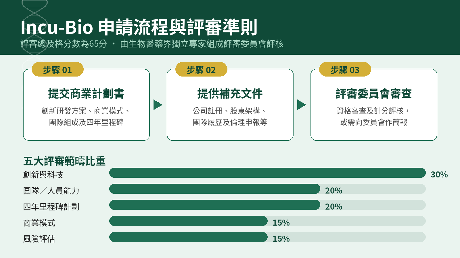 Incu-Bio 申請流程與評審準則